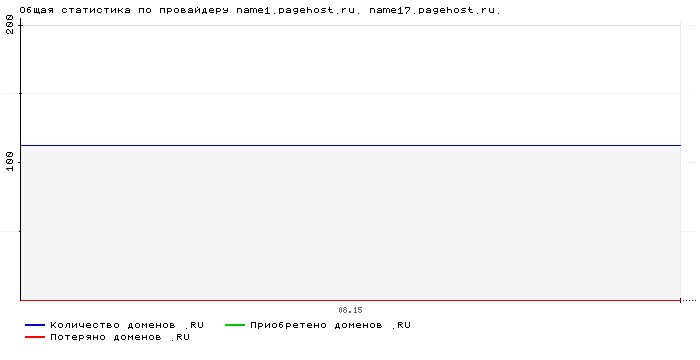 ���������� �� ���������� name1.pagehost.ru. name17.pagehost.ru.